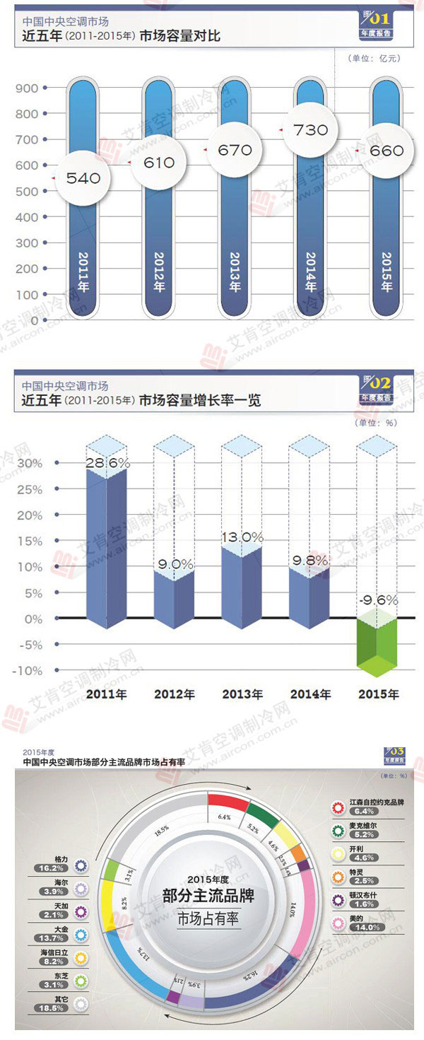 十張圖看懂2015年度中國中央空調市場(chǎng)